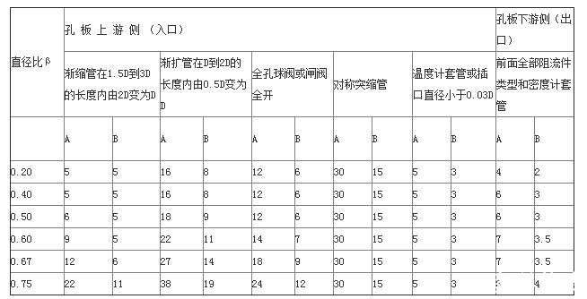 孔板流量计安装参数2