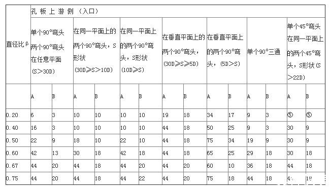 孔板流量计安装参数1