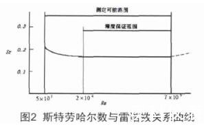 斯特劳哈尔数曲线