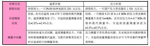 饱和蒸汽采用温度补偿和压力补偿的比较